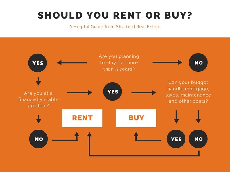 Real Estate Flow Chart