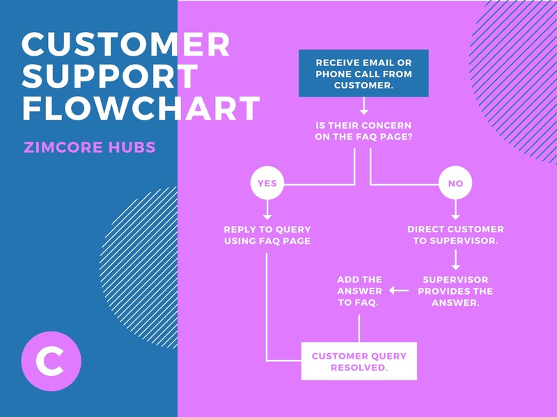 Customer Flow Chart Template