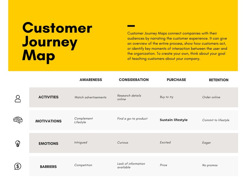 Free and customizable customer journey map templates