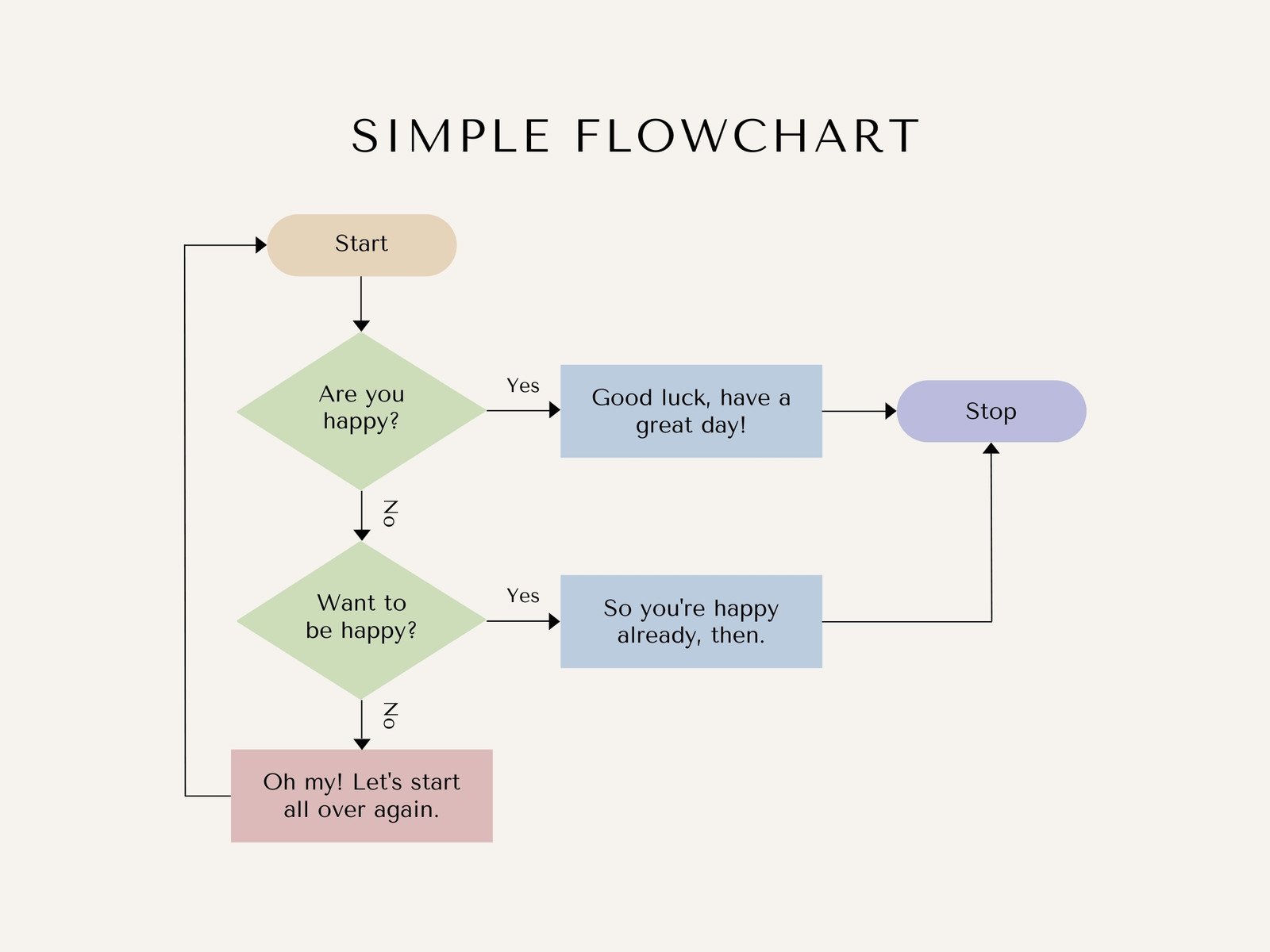 template for a flow chart