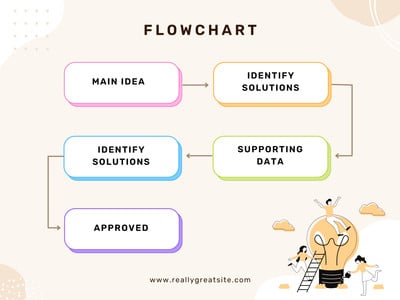 Free customizable flowchart templates | Canva