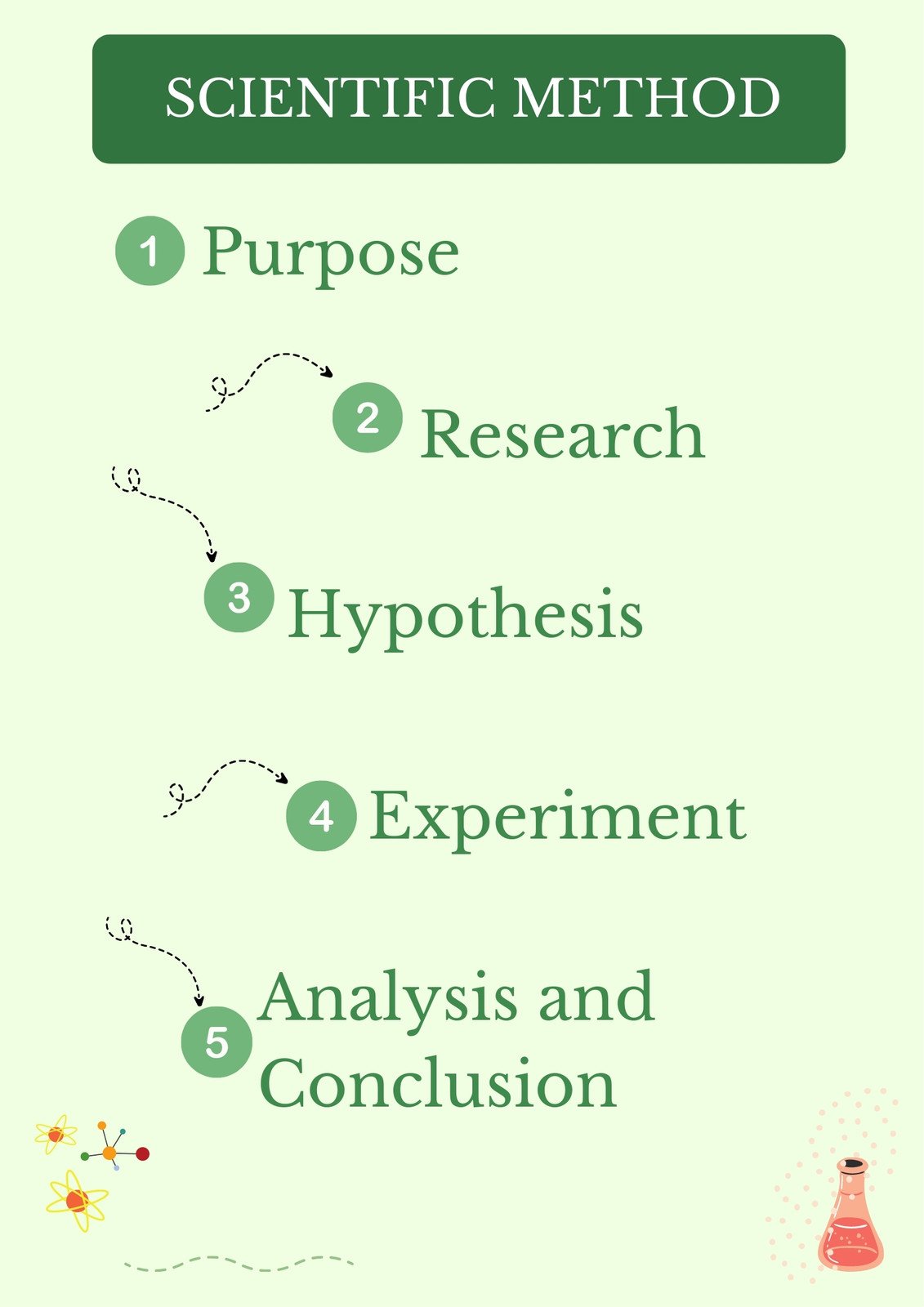 Scientific Method Report - Simple Poster