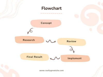 Free customizable flowchart templates | Canva