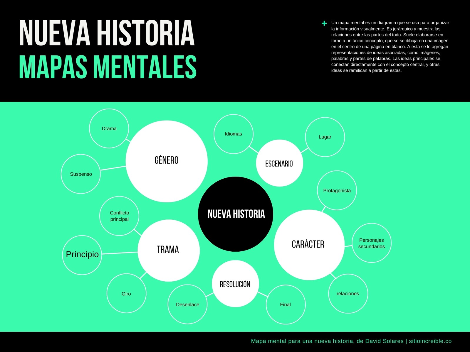 Página 2 - Explorá Ideas de mapas mentales personalizables gratis - Canva