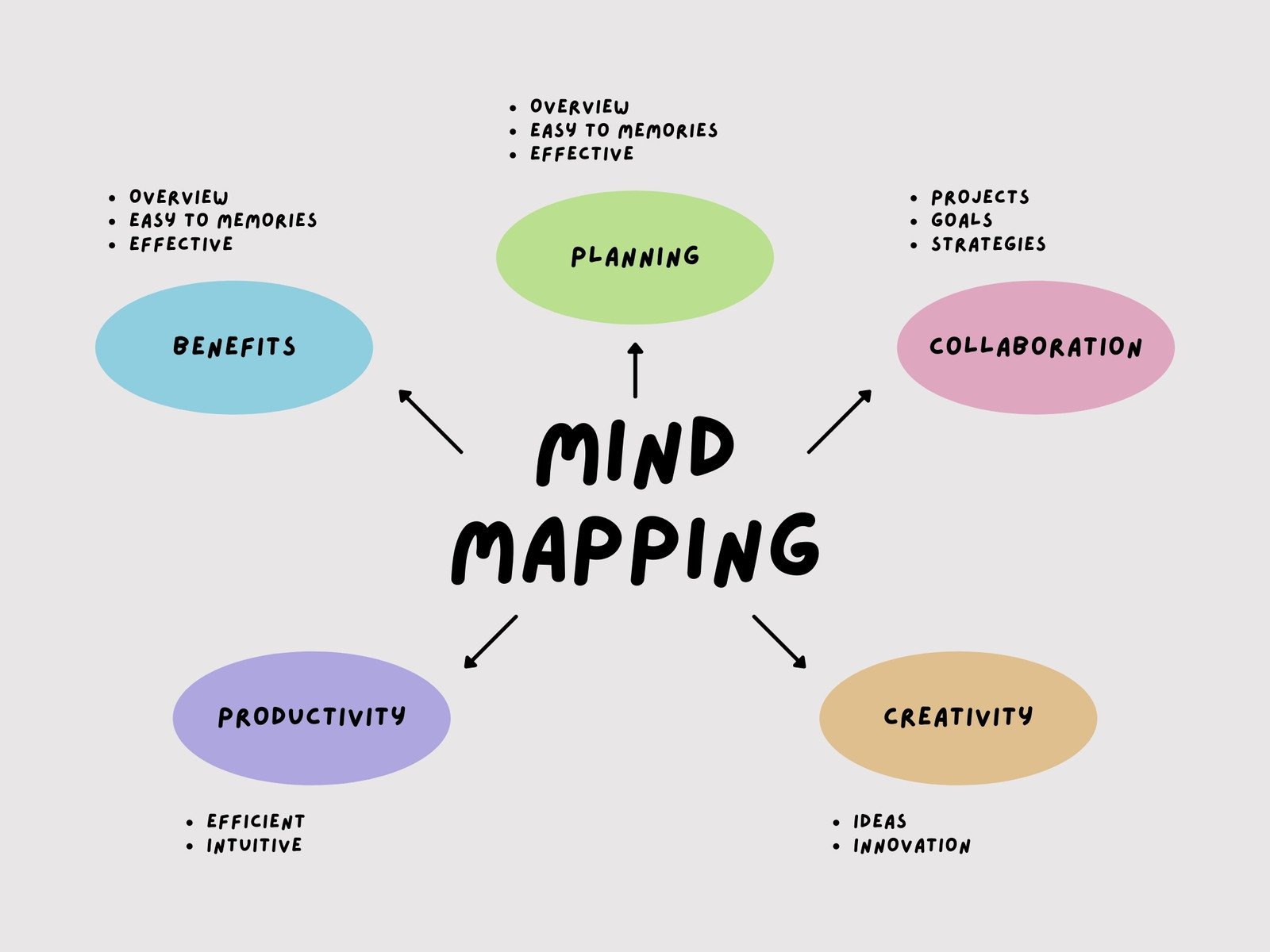 Free and customizable concept map templates | Canva