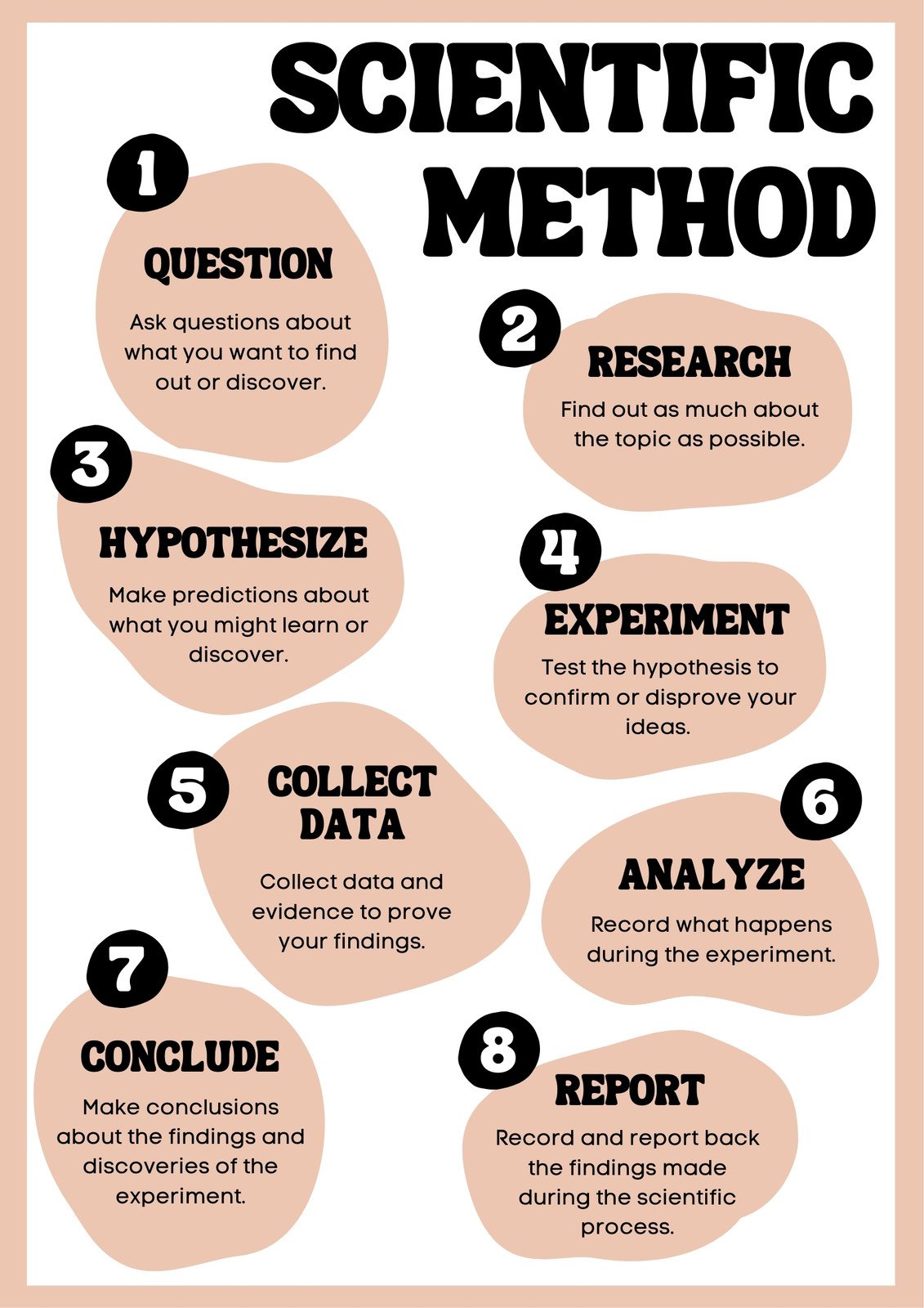 Scientific Method Education Poster