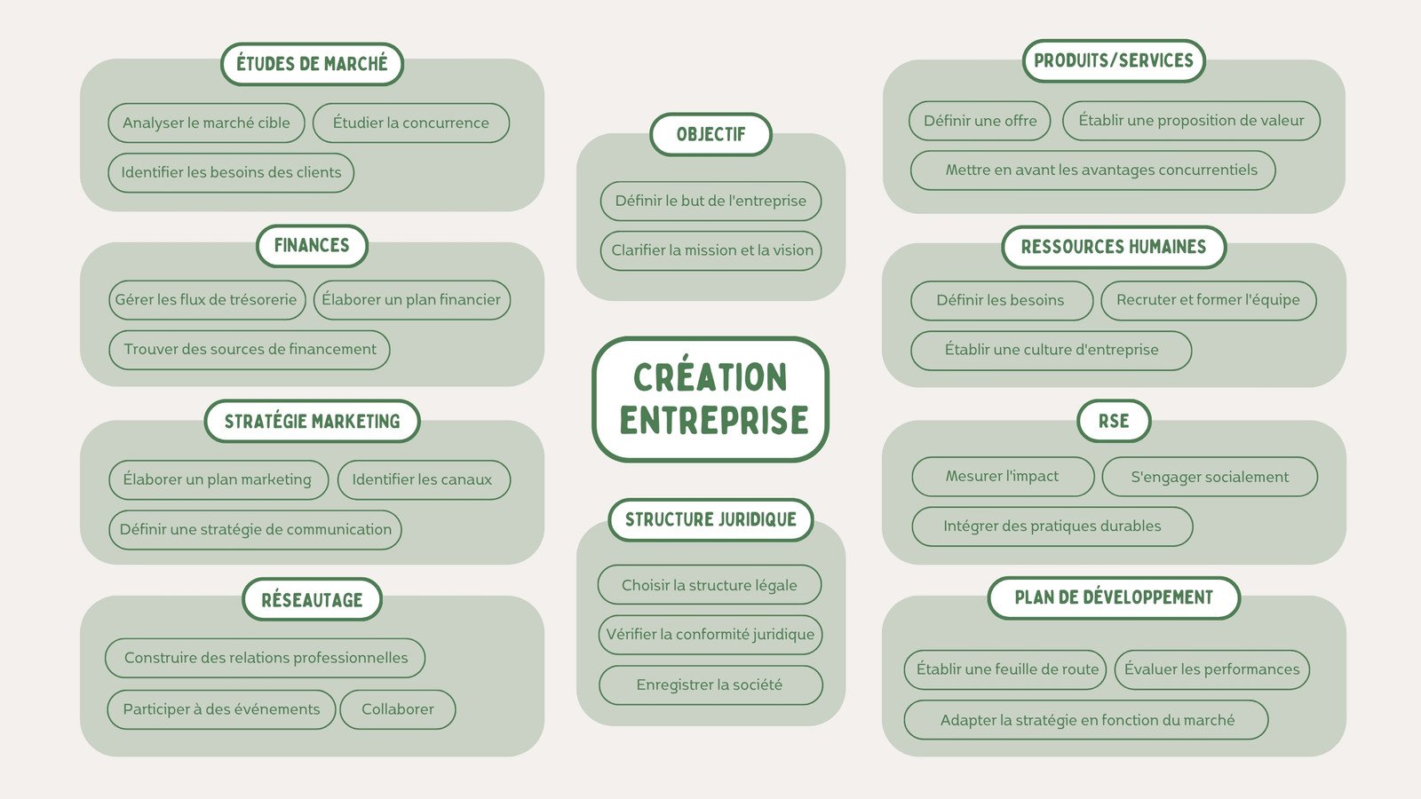 Carte mentale création d'entreprise vert et blanc