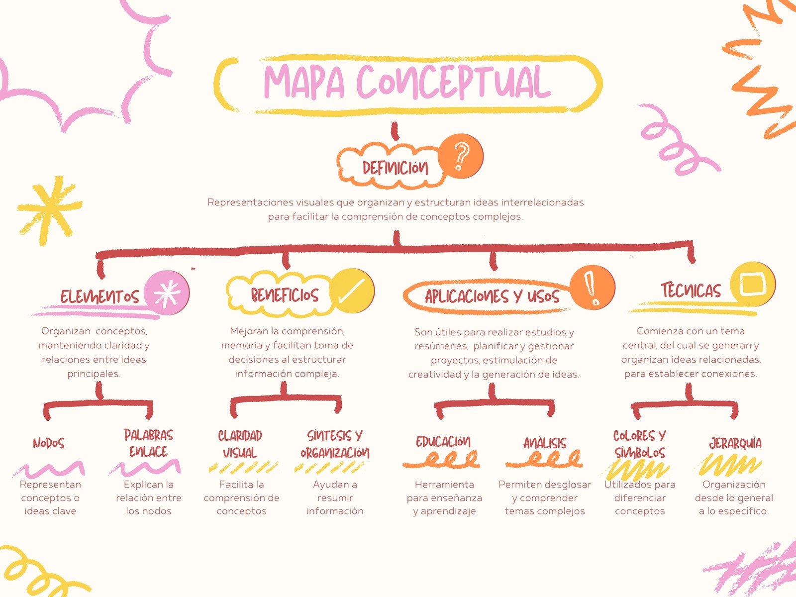 Mapa Conceptual Diagrama Creativo Scribbles y Doodles Rosa Amarillo