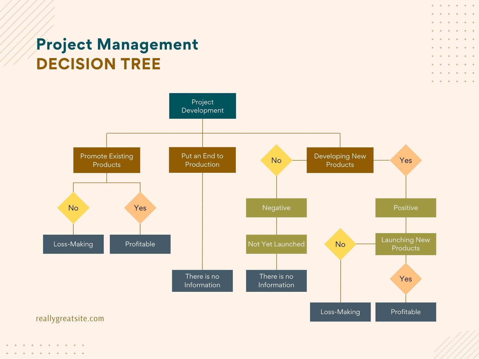 management flow chart template