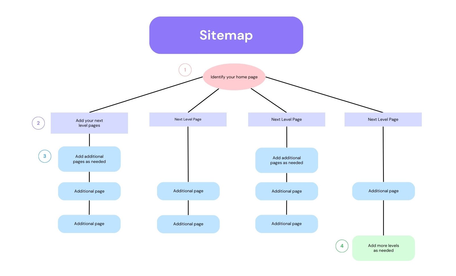 Sitemap Whiteboard in Green Purple Basic Style