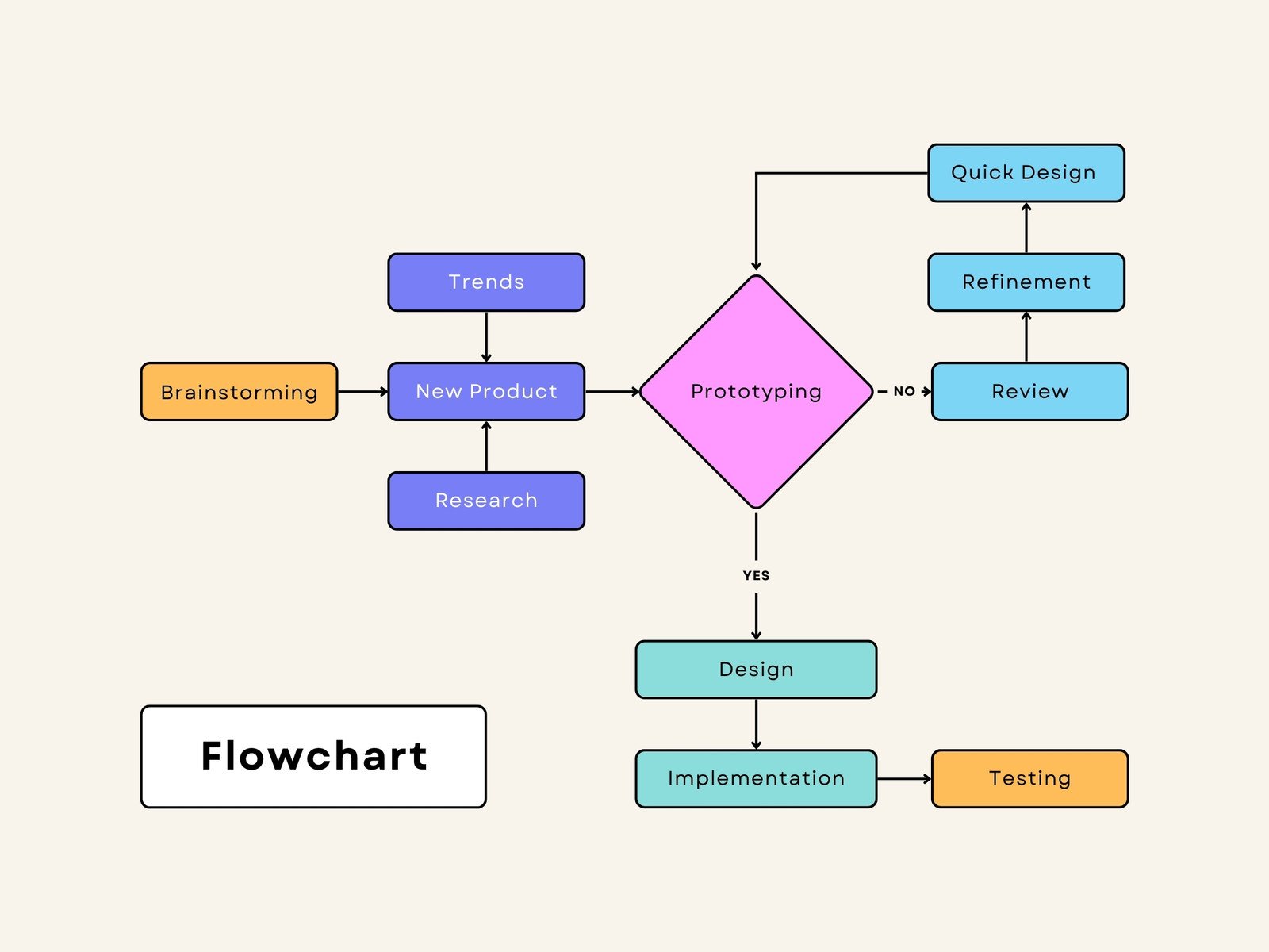 sample work flow chart template