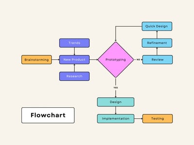 Free customizable flowchart templates | Canva