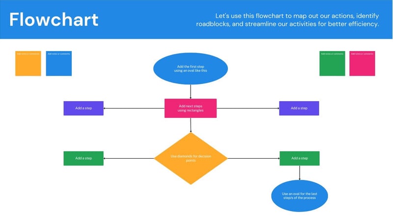 Free Flowchart Maker - How To Create Flowcharts Online | Canva