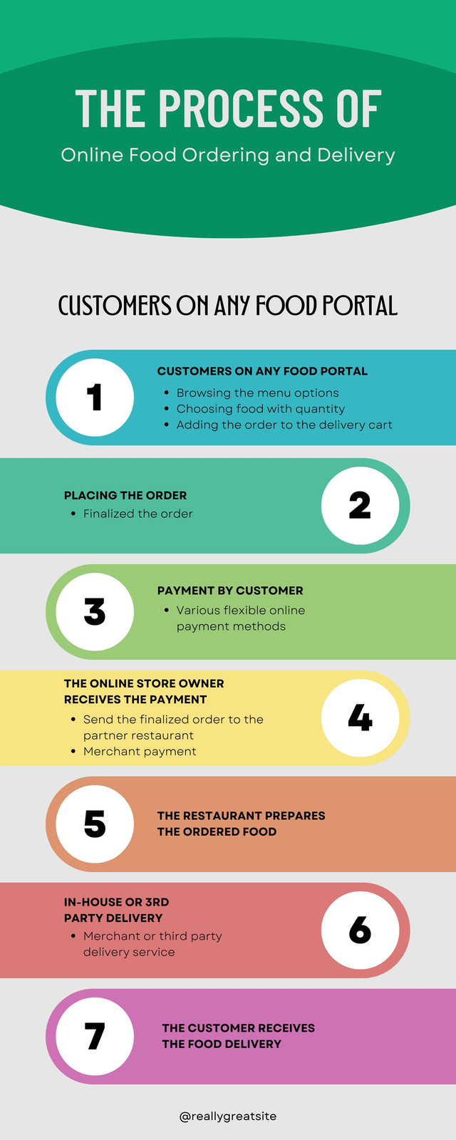 Green Colorful Online Food Good Order Process Infographic