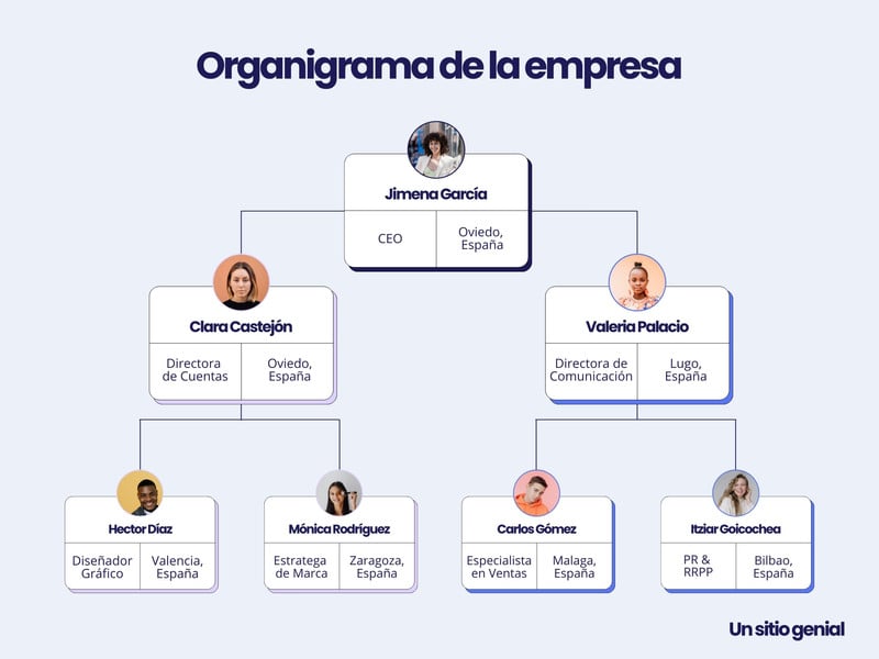 Plantillas De Organigrama Gratis Y Personalizables Canva