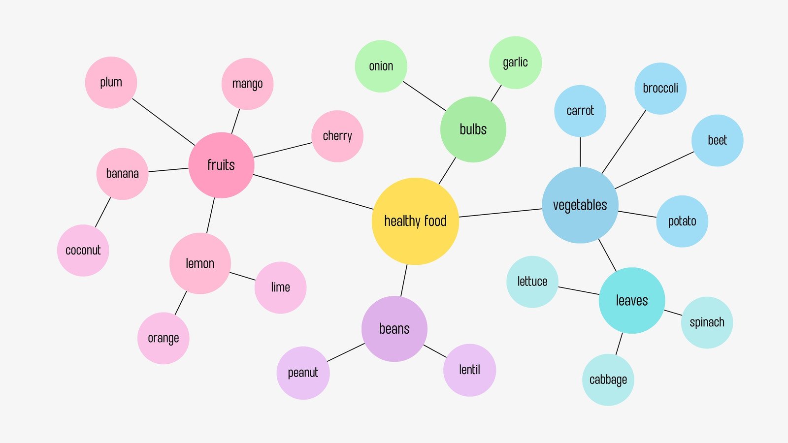 Customize 950+ Mind Maps Templates Online - Canva