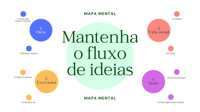 Modelos de mapas mentais online para editar | Canva