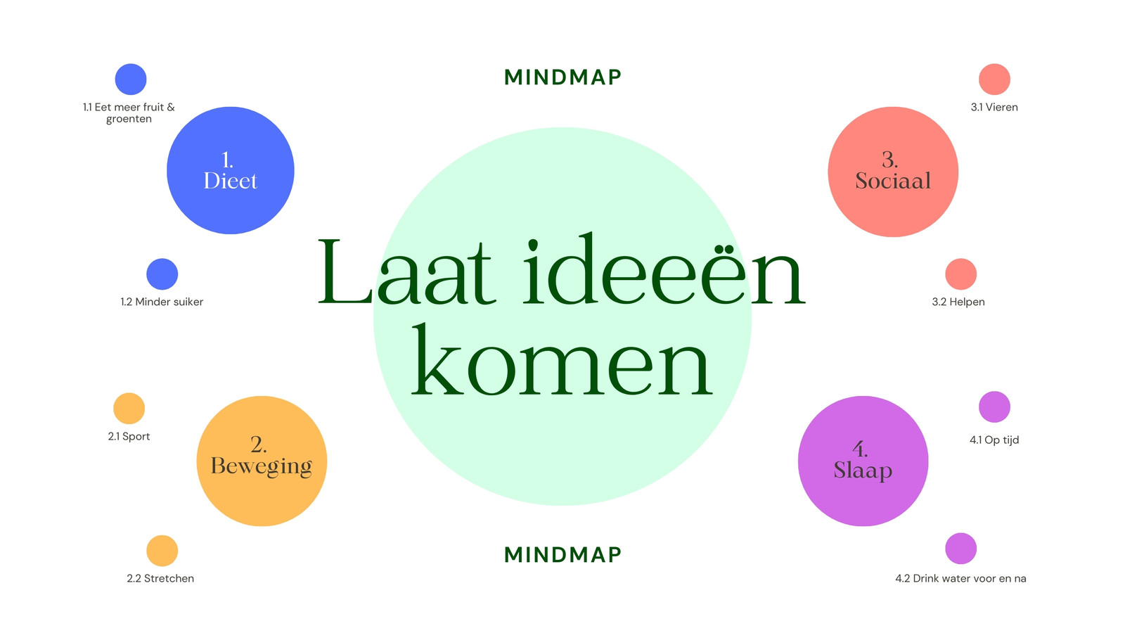 Een Mindmap Maken De Perfecte Manier Om Idee N Te Organiseren