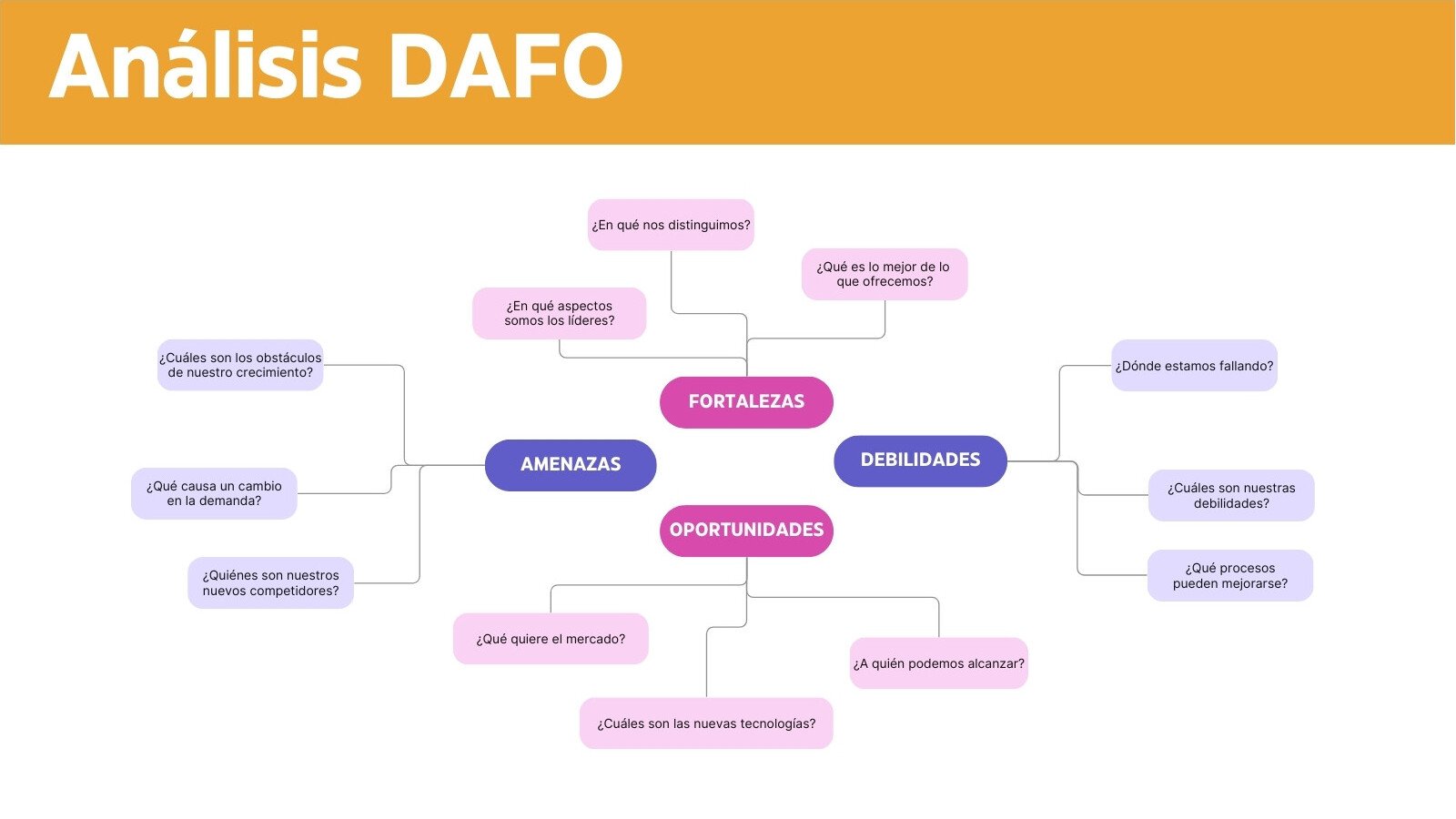 Tablero de Lluvia de Ideas Análisis DAFO en Naranja Rosa Estilo Profesional Moderno