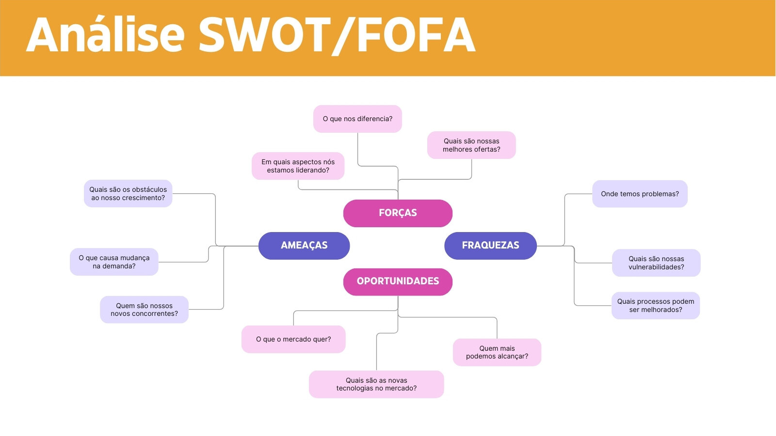 Quadro Branco Análise SWOT/FOFA Brainstorm Estilo Profissional Moderno Laranja Rosa