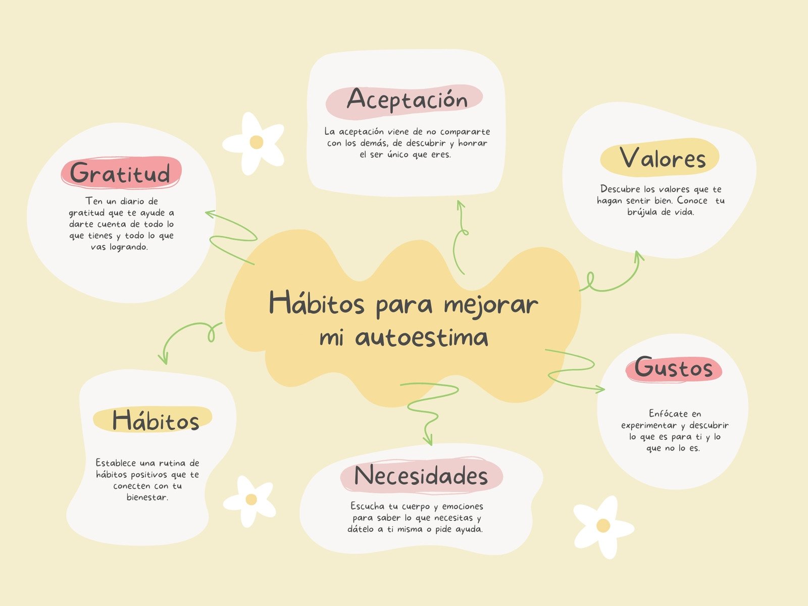 Plantillas De Mapas Mentales Para Rellenar Gratis Canva