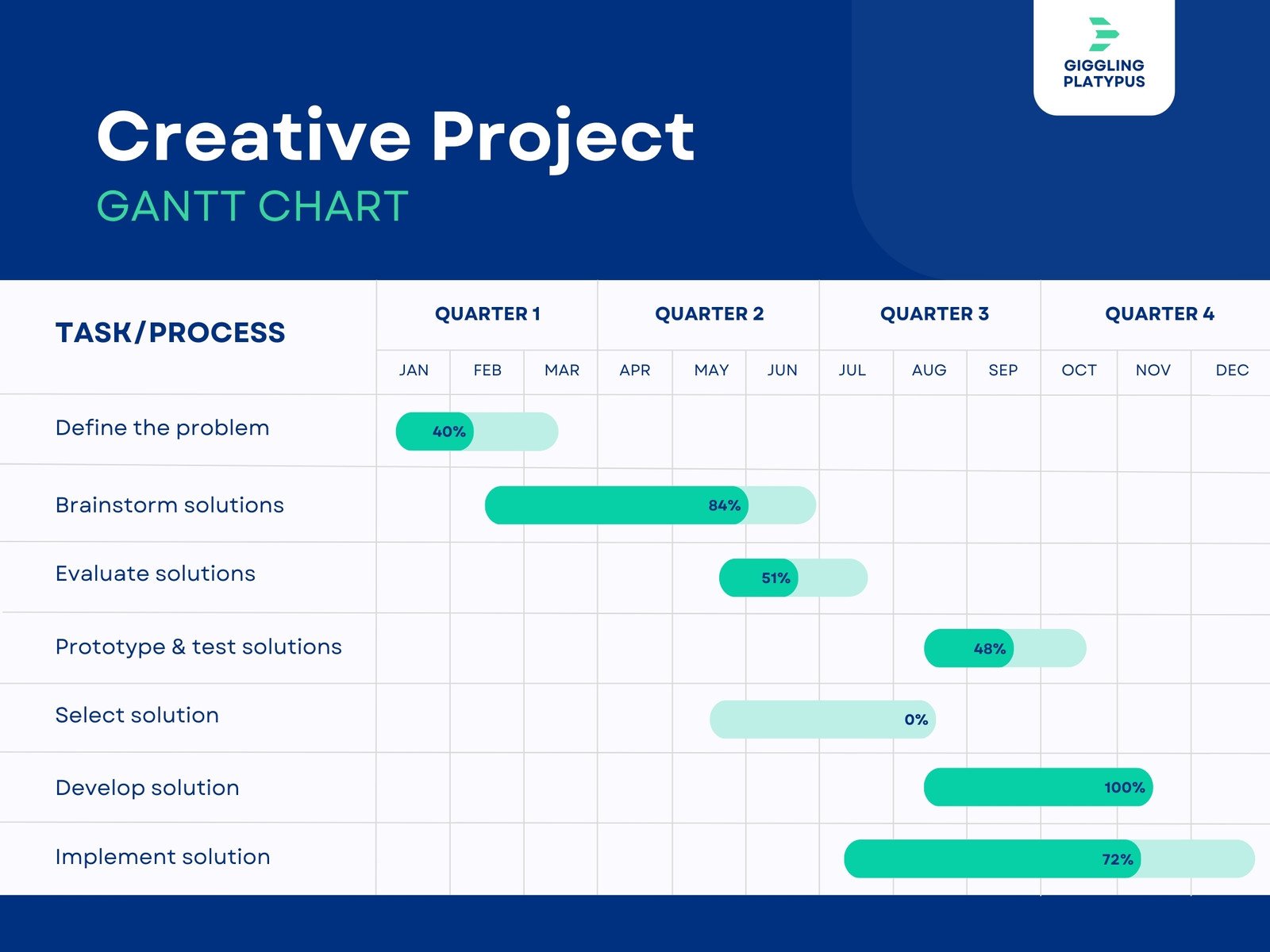 Free to customize Gantt chart templates