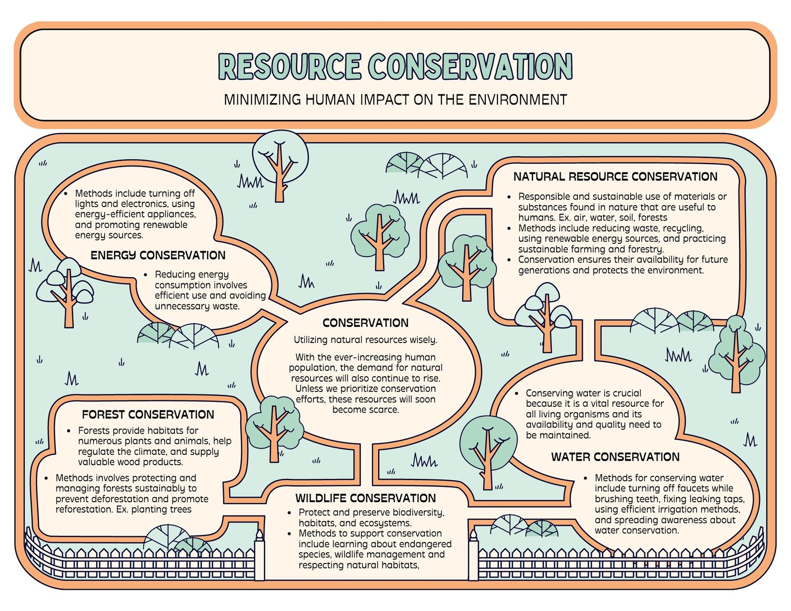 Resource Conservation Earth Science Mind Map In Green Orange Lined Style