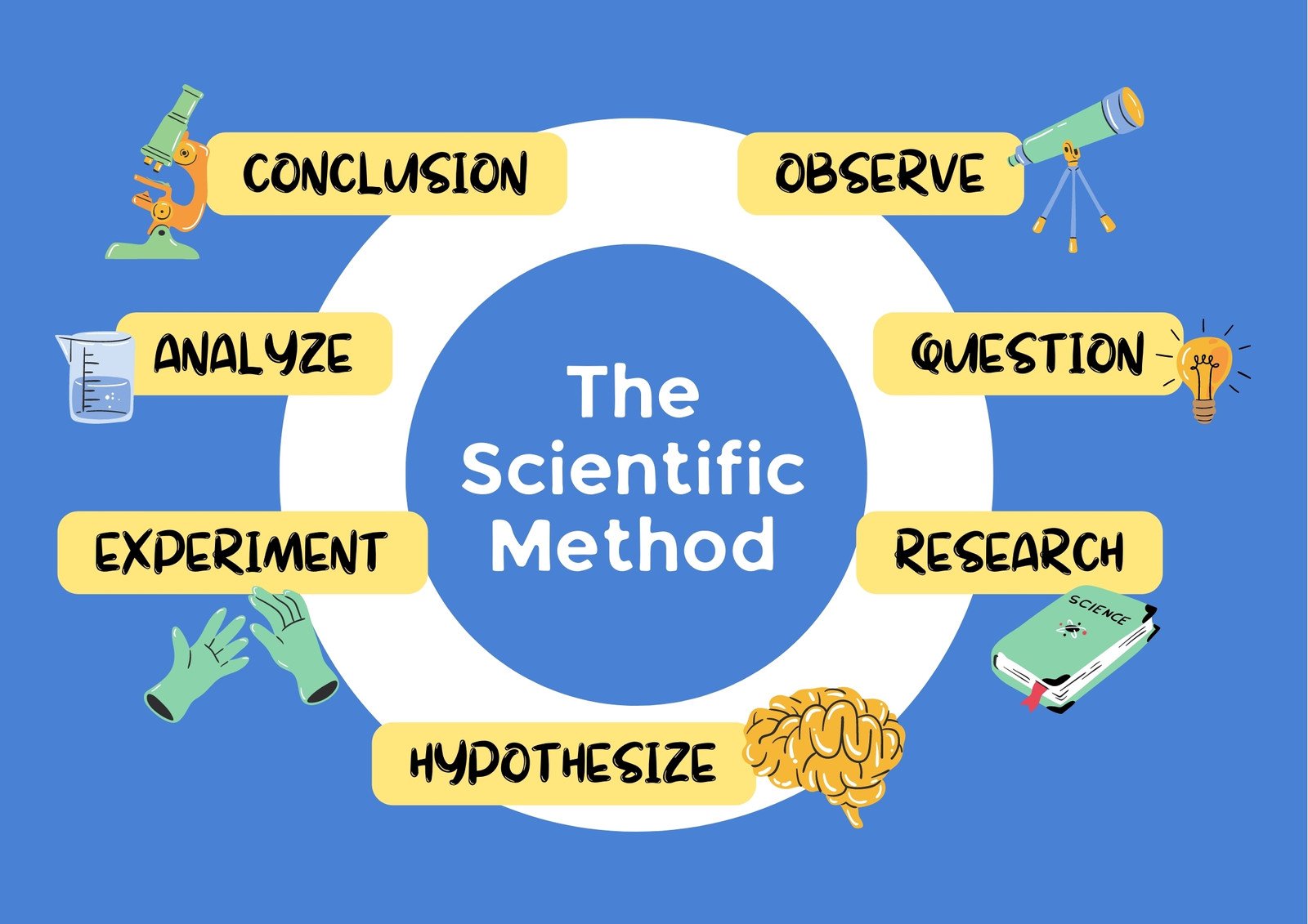 Scientific Method Poster in Blue Yellow Hand Drawn Style