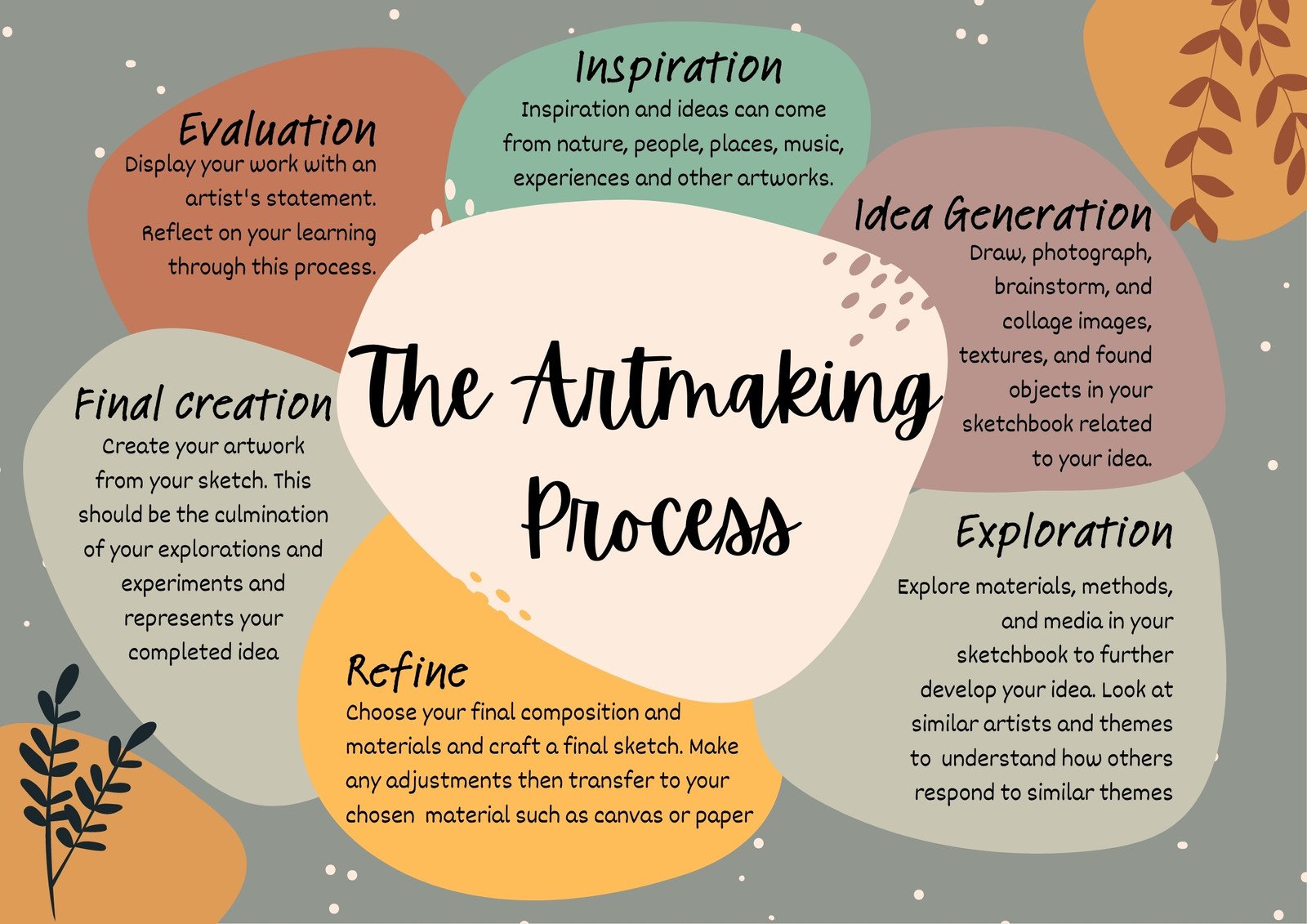 The Artmaking Process Educational Poster in Olive Ochre Abstract Nature Typographic Style
