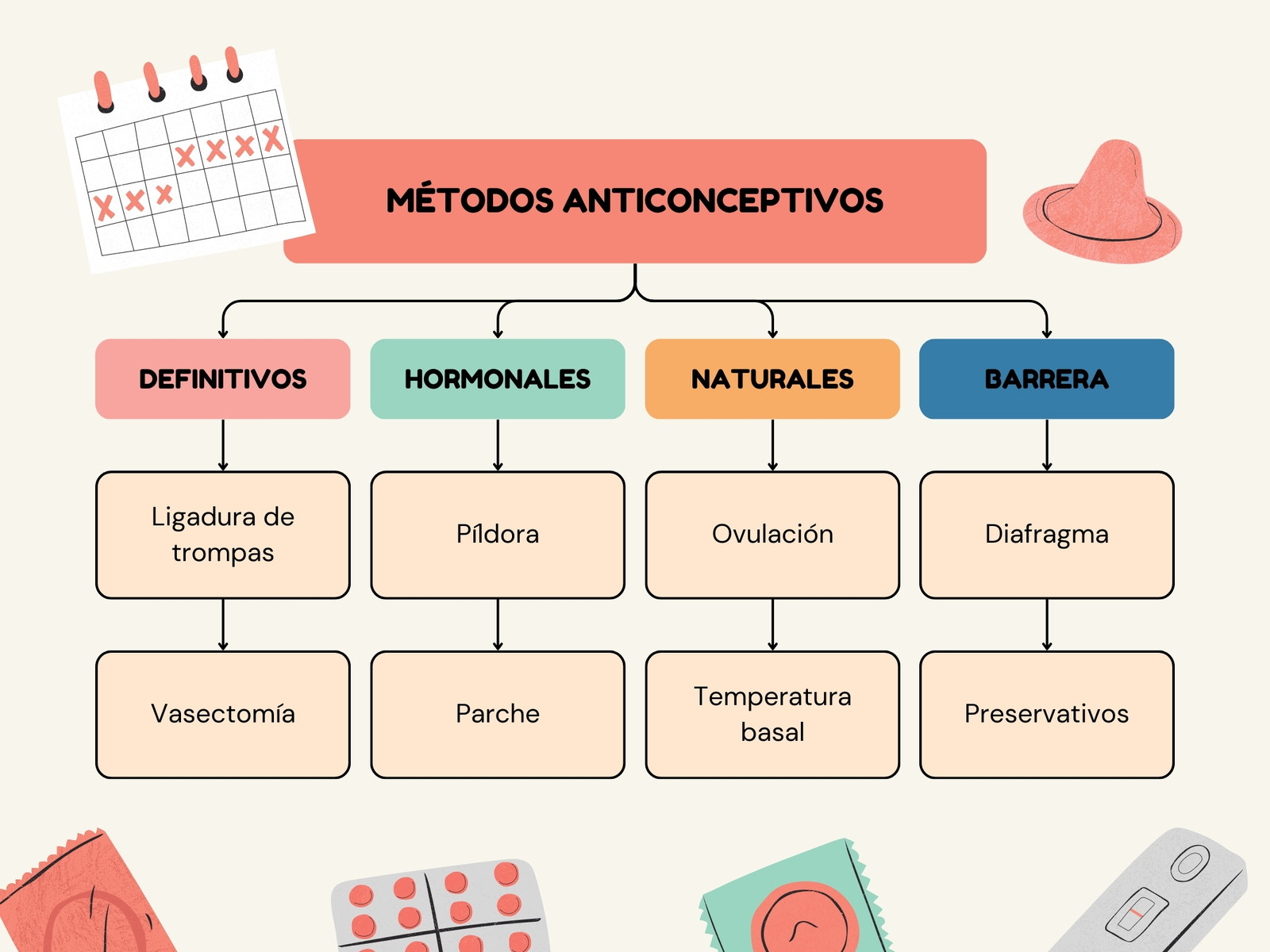 Mapa Conceptual Métodos Anticonceptivos Ilustrado Colorido