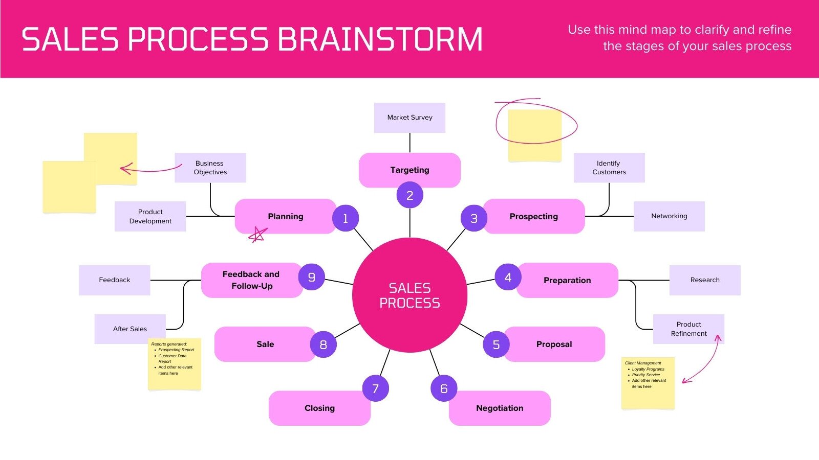 Sales Process Brainstorm Whiteboard