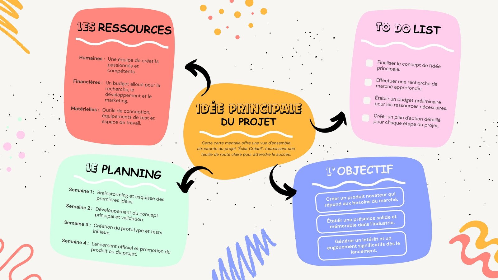 Document A4 Brainstorming Carte mentale projet illustratif coloré