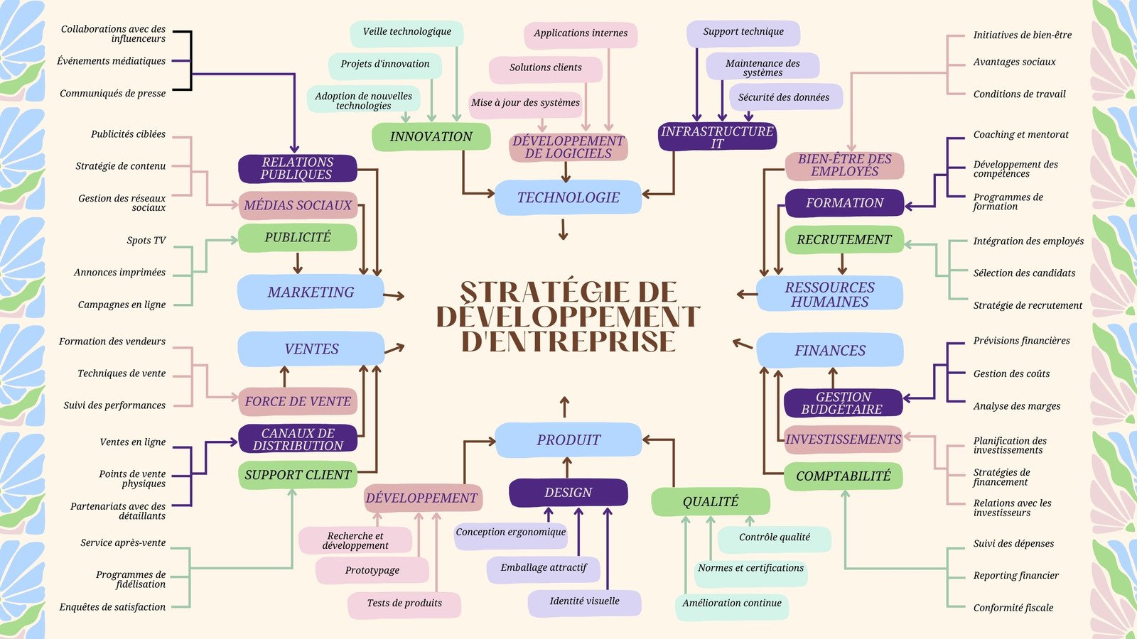 Carte mentale Stratégie de Développement d'Entreprise Organique Multi couleur