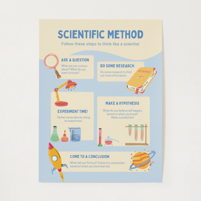 Scientific Method Educational Poster